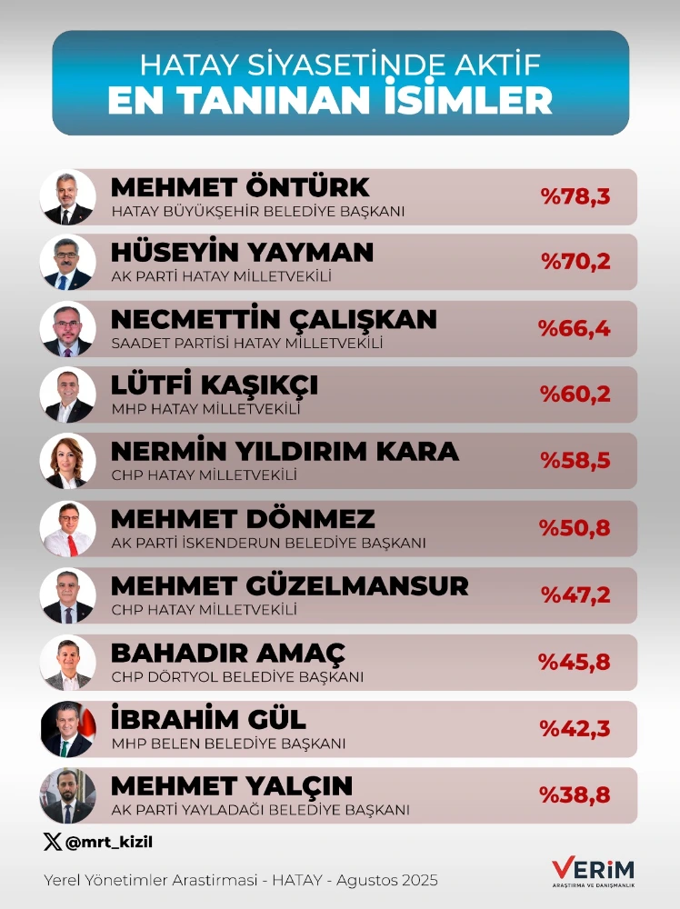HATAY SİYASETİNDE EN TANINAN İSİMLER BELLİ OLDU